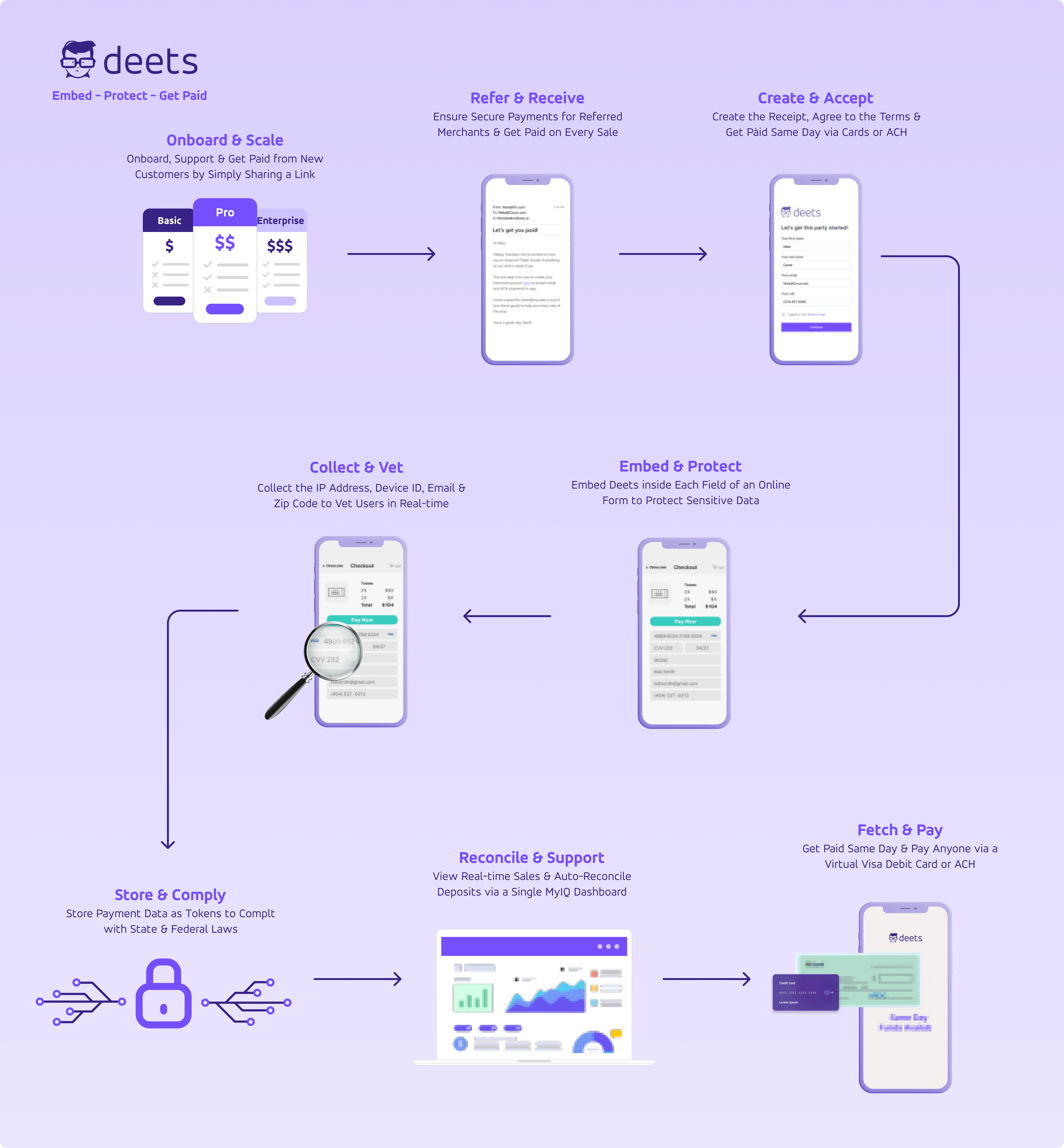 How deets works